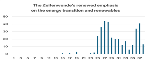 References to energy transition (Energiewende) in speeches of German officials